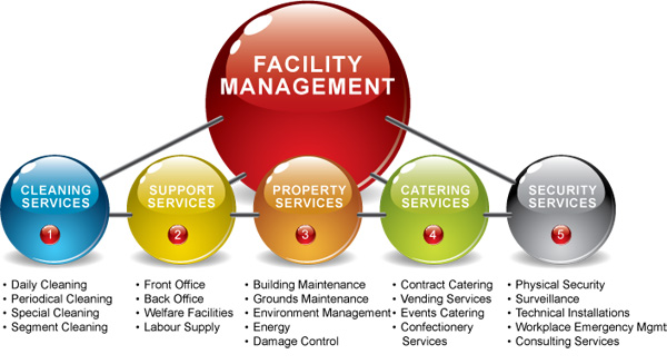 facilities management service in delhi